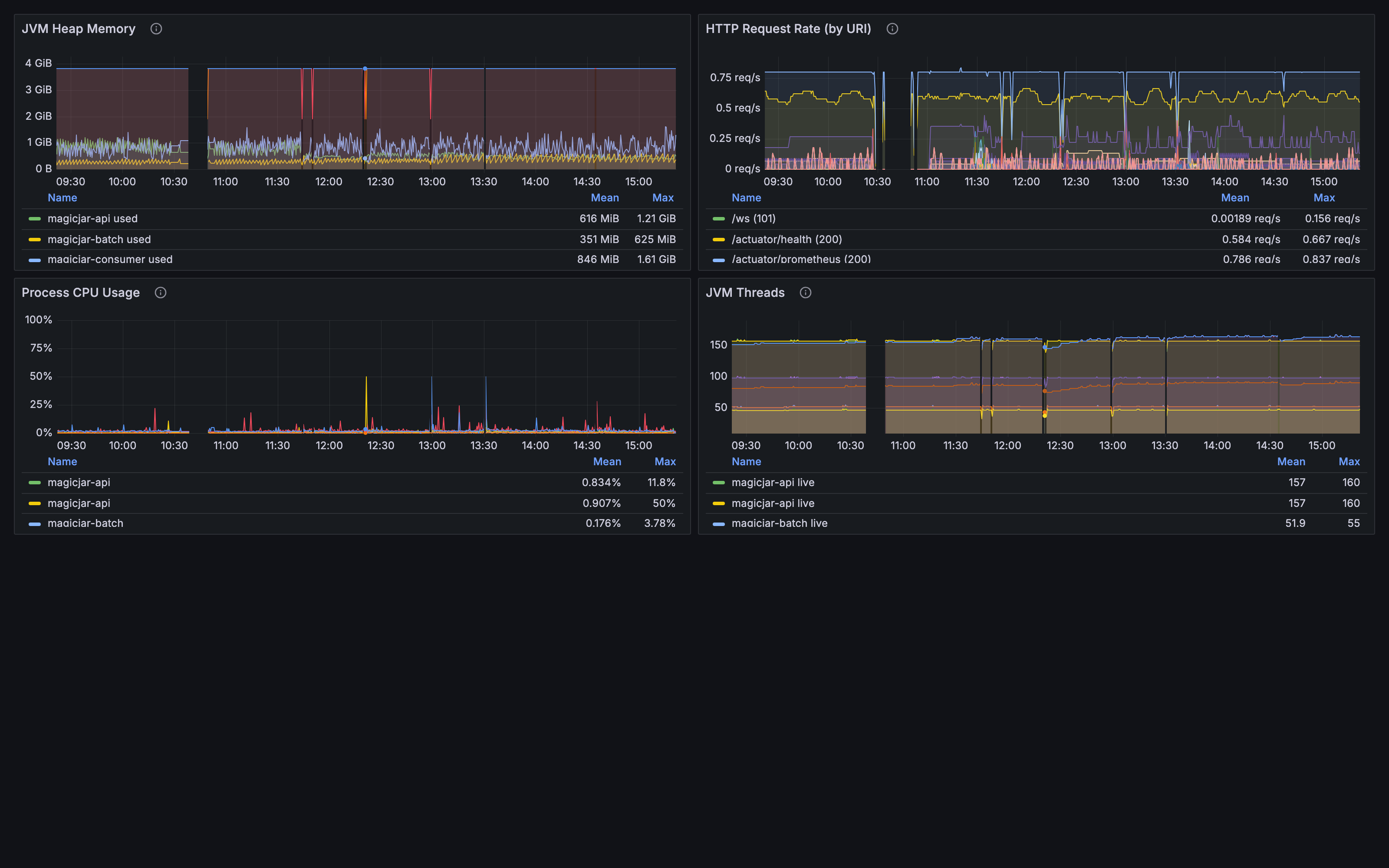 Grafana JVM Baseline