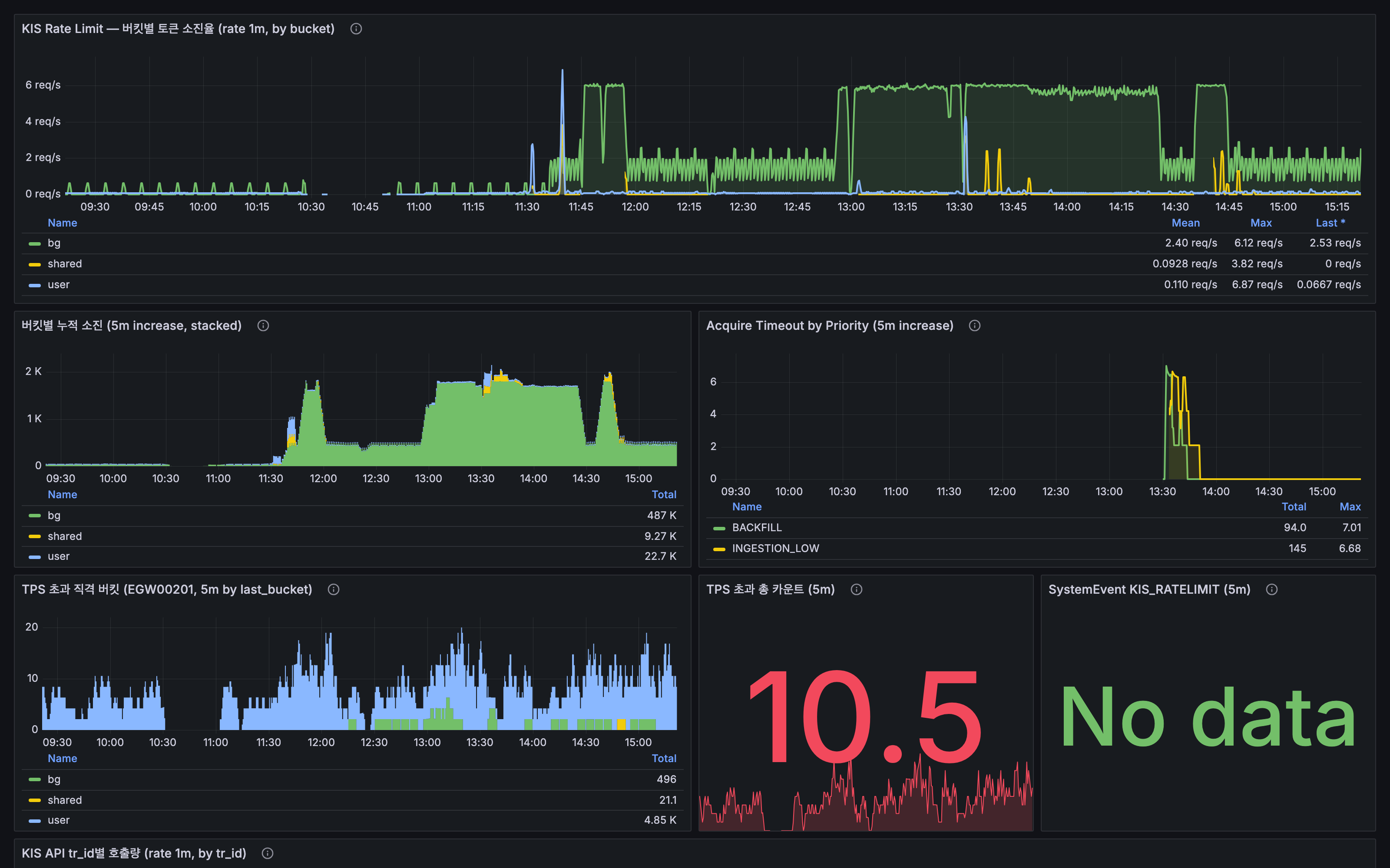 Grafana KIS Rate Limit